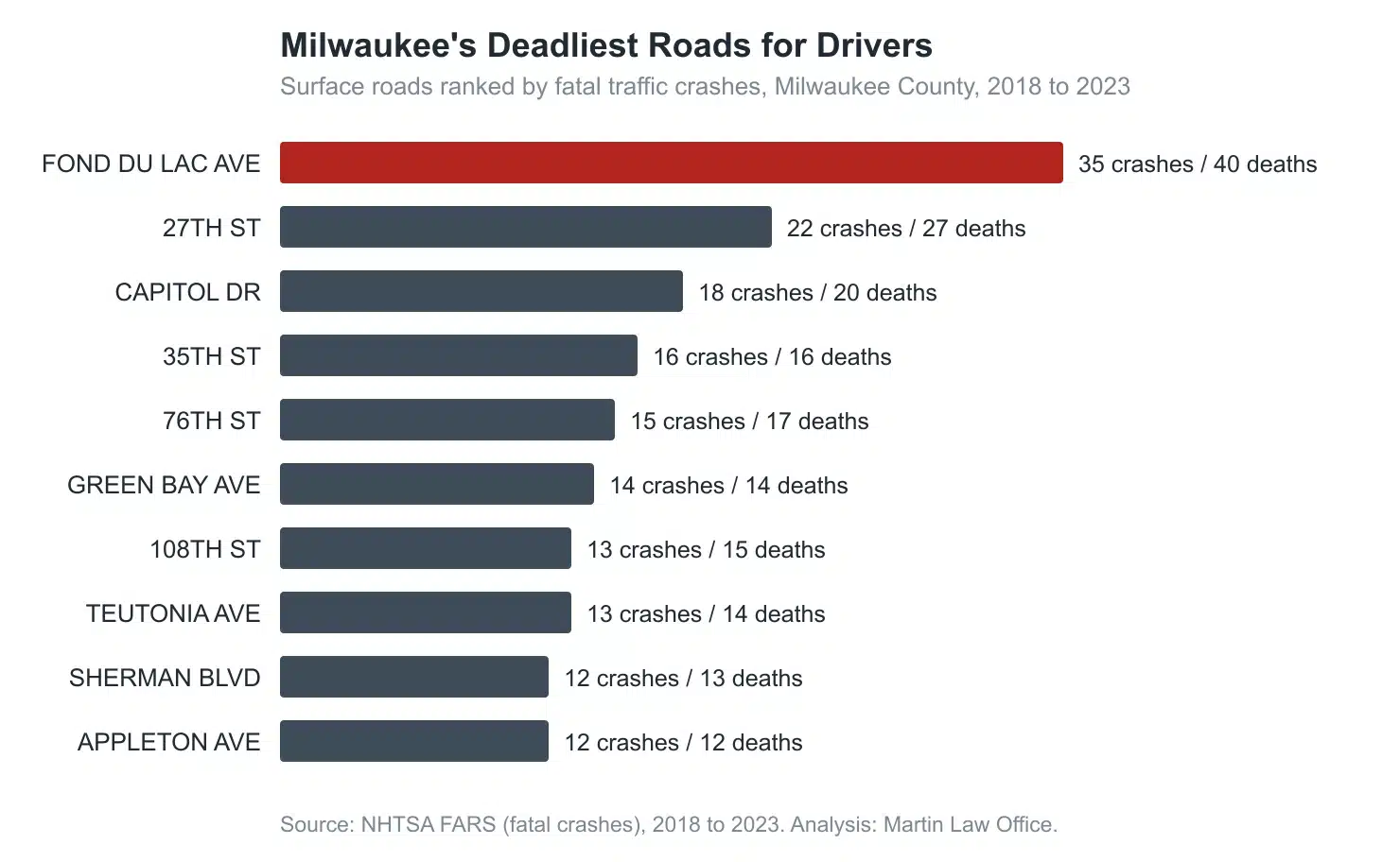 Bar chart ranking Milwaukee County's deadliest roads by fatal traffic crashes, 2018 to 2023. Fond du Lac Avenue is highest at 35 crashes and 40 deaths, followed by 27th Street (22) and Capitol Drive (18).