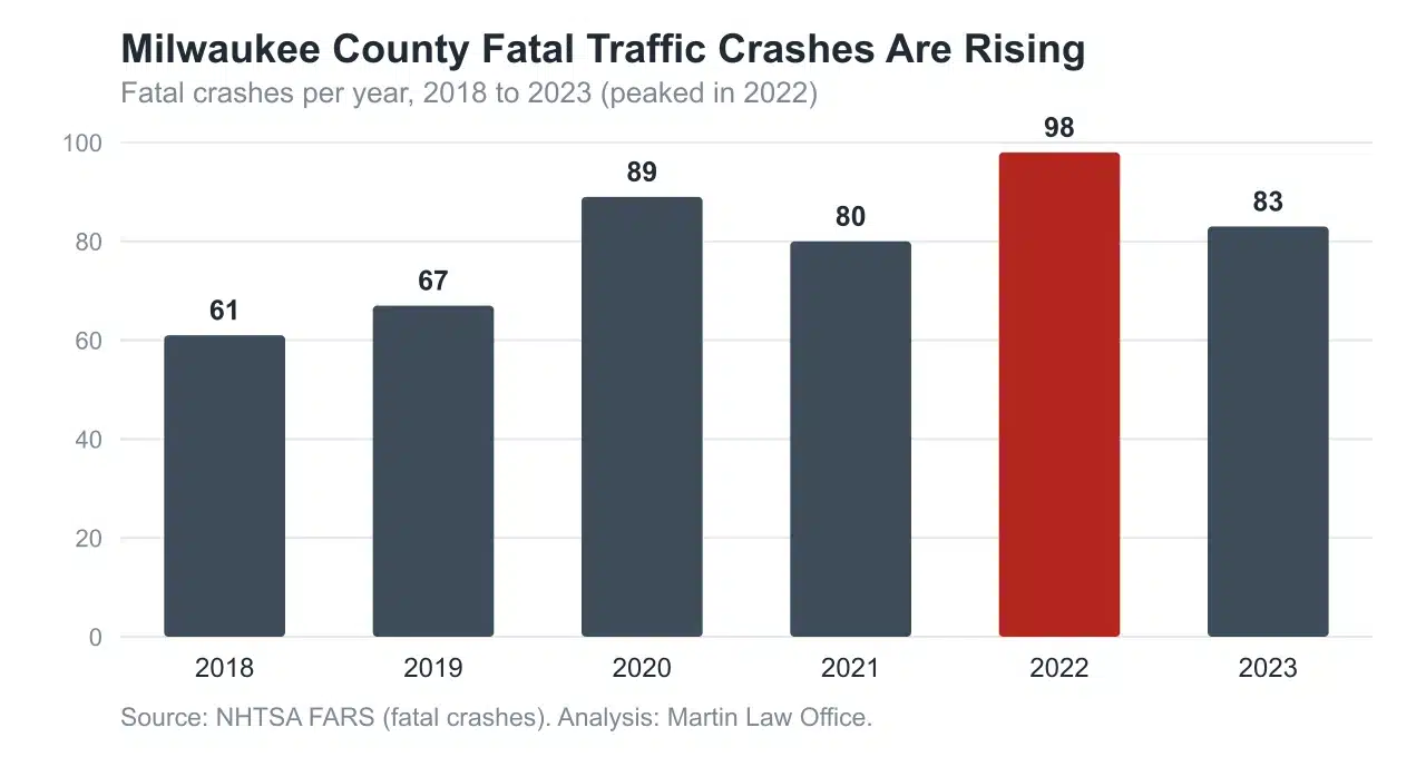 Column chart of Milwaukee County fatal traffic crashes per year, 2018 to 2023, rising from 61 in 2018 to a peak of 98 in 2022 before easing to 83 in 2023.